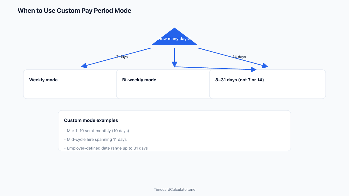 Decision diagram for choosing weekly, bi-weekly, or custom pay period mode based on employer payroll schedule length