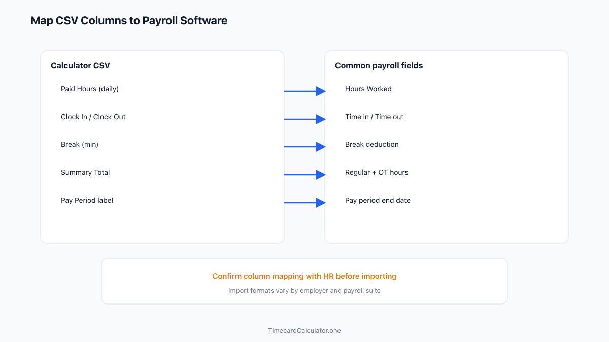 Diagram mapping time card CSV columns Paid Hours and summary totals to common payroll import fields