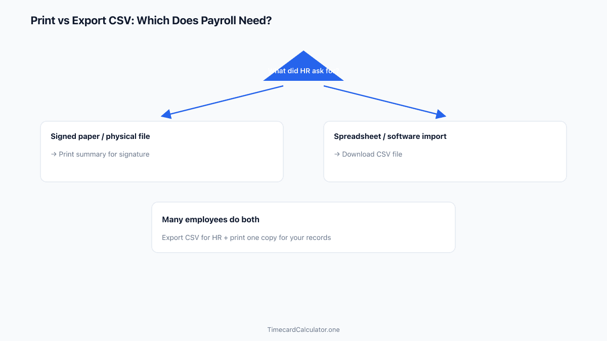 Flowchart deciding whether to print a time card or export CSV for payroll based on HR requirements