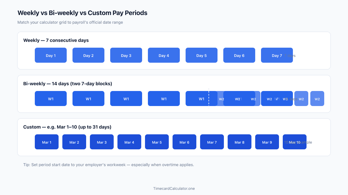 Comparison diagram of weekly (7 days), bi-weekly (14 days), and custom (10–31 day) pay period calendars