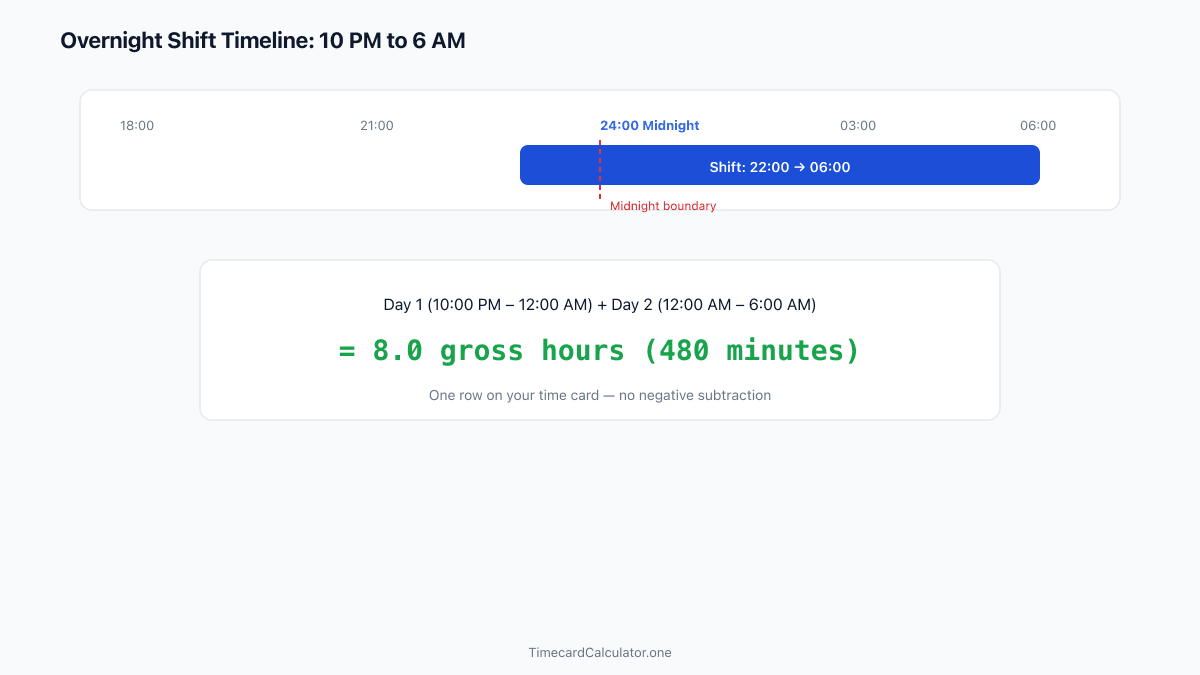 Timeline diagram of an overnight shift from 10:00 PM to 6:00 AM crossing midnight showing 8 gross hours