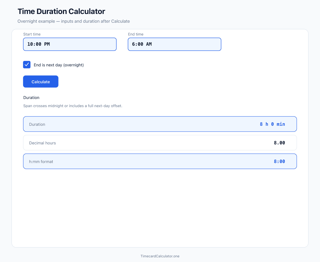 Free time duration calculator between two times: overnight shift from 10:00 PM to 6:00 AM next day, 8 hours 0 minutes elapsed time, 8:00 h:mm format, and 8.00 decimal hours after Calculate