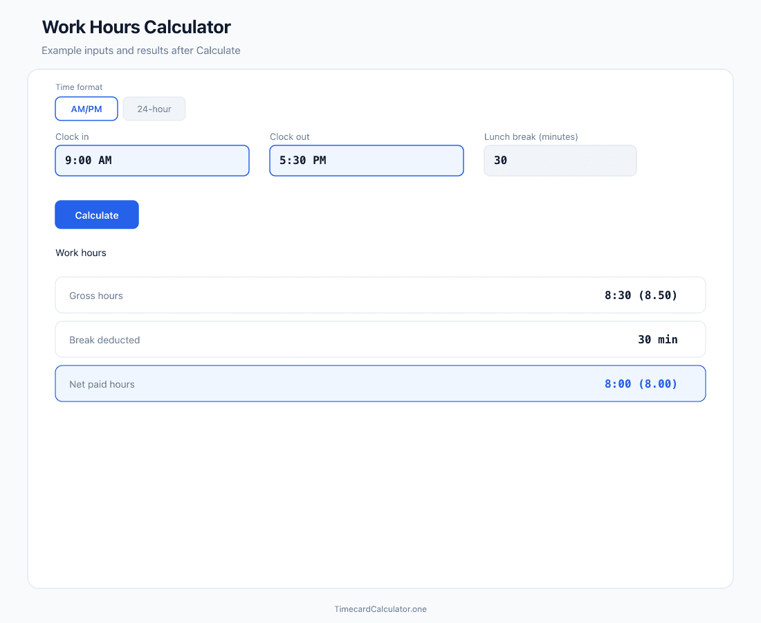 Free work hours calculator example: clock in 9:00 AM, clock out 5:30 PM, 30-minute lunch break, gross hours 8:30, and 8:00 net paid hours in decimal and h:mm format after Calculate